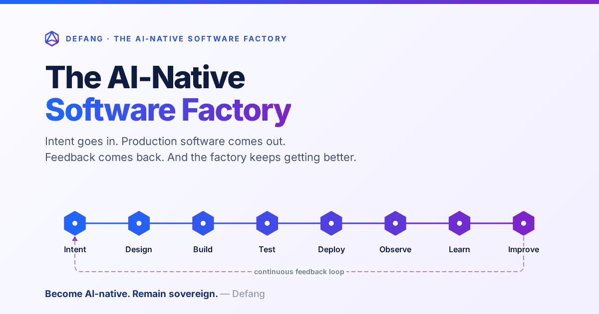 The AI-Native Software Factory shown as a closed loop of hexagon stages—Intent, Design, Build, Test, Deploy, Observe, Learn, Improve—on a blue-to-purple rail.