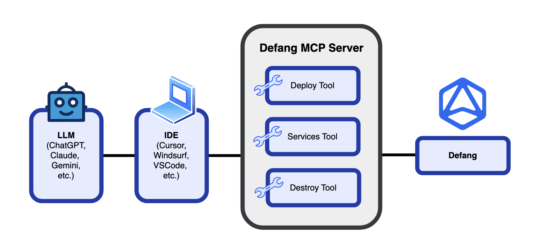 defang-mcp-workflow